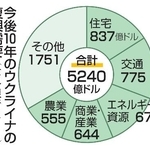 　今後１０年のウクライナの復興需要
