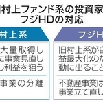 　旧村上ファンド系の投資家とフジＨＤの対応