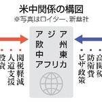 　米中関係の構図（写真はロイター、新華社）