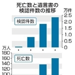　死亡数と遺言書の検認件数の推移