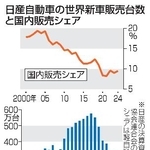 　日産自動車の世界新車販売台数と国内販売シェア