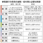 　参院選での各党の減税・給付策と必要な財源