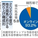 　２０２０年度の地方競馬における売り上げ構成比