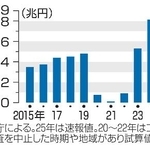 　訪日外国人の消費額の推移