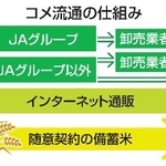 　コメ流通の仕組み