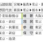 　選挙戦最終日の各党の動き