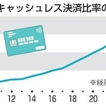 　キャッシュレス決済比率の推移