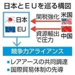 　日本とＥＵを巡る構図