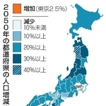 　２０５０年の都道府県の人口増減（２０年比）
