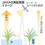 　ＪＡＸＡの実証実験イメージ