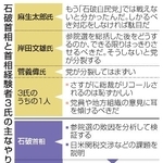 　石破首相と首相経験者３氏の主なやりとり