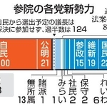 　参院の各党新勢力