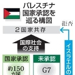 　パレスチナ国家承認を巡る構図