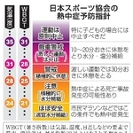 　日本スポーツ協会の熱中症予防指針