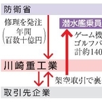 　川崎重工業による裏金問題のイメージ