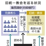 　旧統一教会を巡る状況
