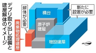 　デブリ取り出し設備と建屋解体のイメージ