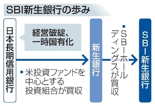 　ＳＢＩ新生銀行の歩み