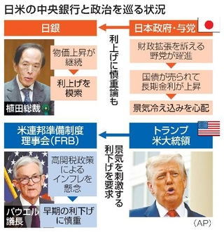 　日米の中央銀行と政治を巡る状況（写真はＡＰなど）