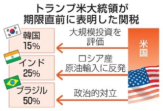　トランプ米大統領が期限直前に表明した関税
