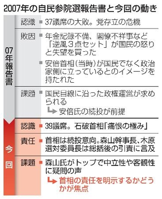 　２００７年の自民参院選報告書と今回の動き