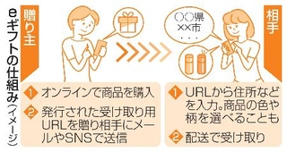 　ｅギフトの仕組み（イメージ）