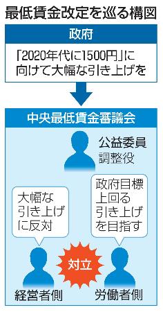 　最低賃金改定を巡る構図
