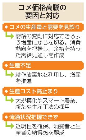 　コメ価格高騰の要因と対応