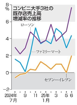 　コンビニ大手３社の既存店売上高増減率の推移