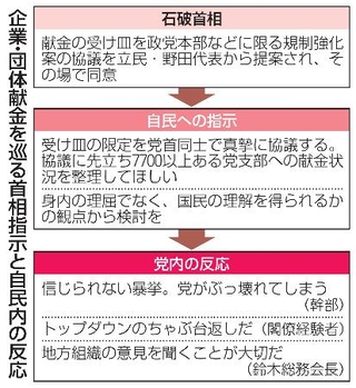 　企業・団体献金を巡る首相指示と自民内の反応