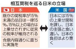 　相互関税を巡る日米の立場
