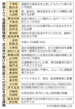 　南海トラフ地震臨時情報で、自治体が挙げた観光客らへの対応を巡る課題