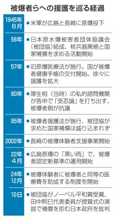 　被爆者らへの援護を巡る経過