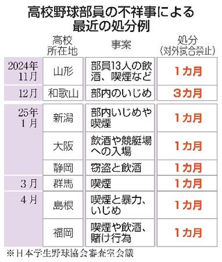 　高校野球部員の不祥事による最近の処分例