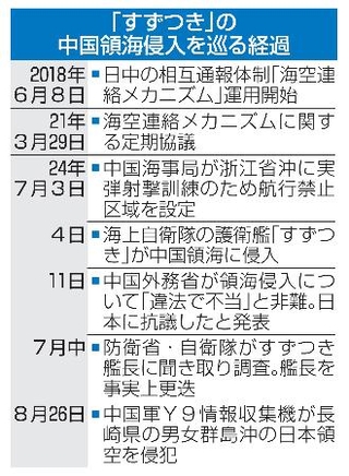 　「すずつき」の中国領海侵入を巡る経過