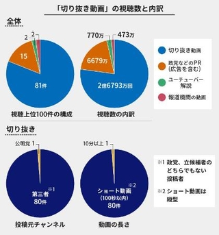 　６月２３日～７月１９日に投稿された参院選関連動画が対象。視聴数は同期間の回数。千の位を四捨五入