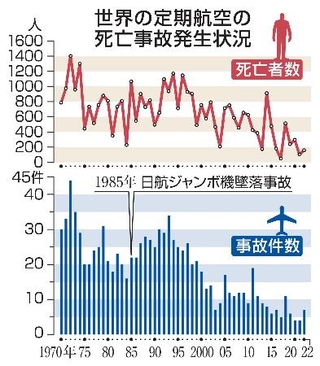 　世界の定期航空の死亡事故発生状況