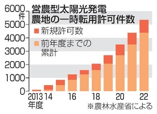 　営農型太陽光発電　農地の一時転用許可件数