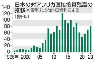 　日本の対アフリカ直接投資残高の推移