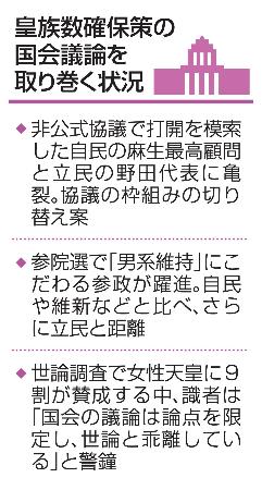 　皇族数確保策の国会議論を取り巻く状況