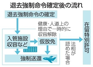 　退去強制命令確定後の流れ
