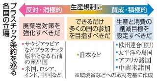 　プラスチック生産規制を巡る各国の立場