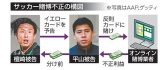 　サッカー賭博不正の構図（写真はＡＡＰなど）