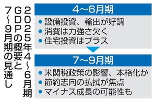 　２０２５年４～６月期ＧＤＰの概要と７～９月期の見通し