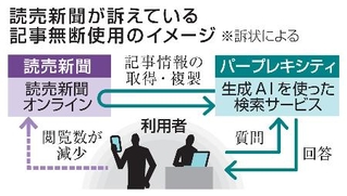 　読売新聞が訴えている記事無断使用のイメージ