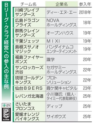 　Ｂリーグ・クラブ経営への参入の主な例