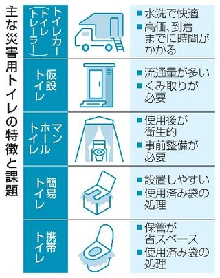 　主な災害用トイレの特徴と課題