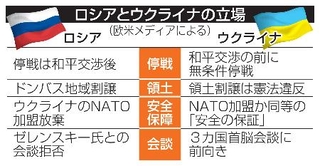 　ロシアとウクライナの立場