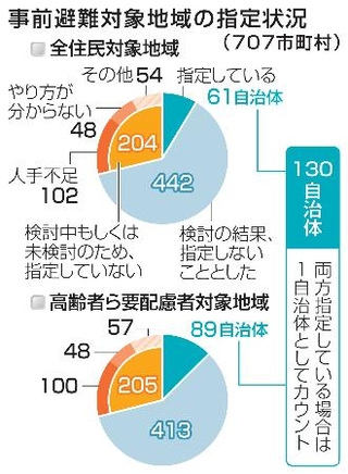 　事前避難対象地域の指定状況