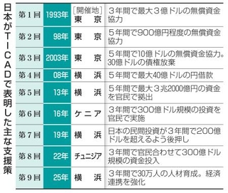 　日本がＴＩＣＡＤで表明した主な支援策